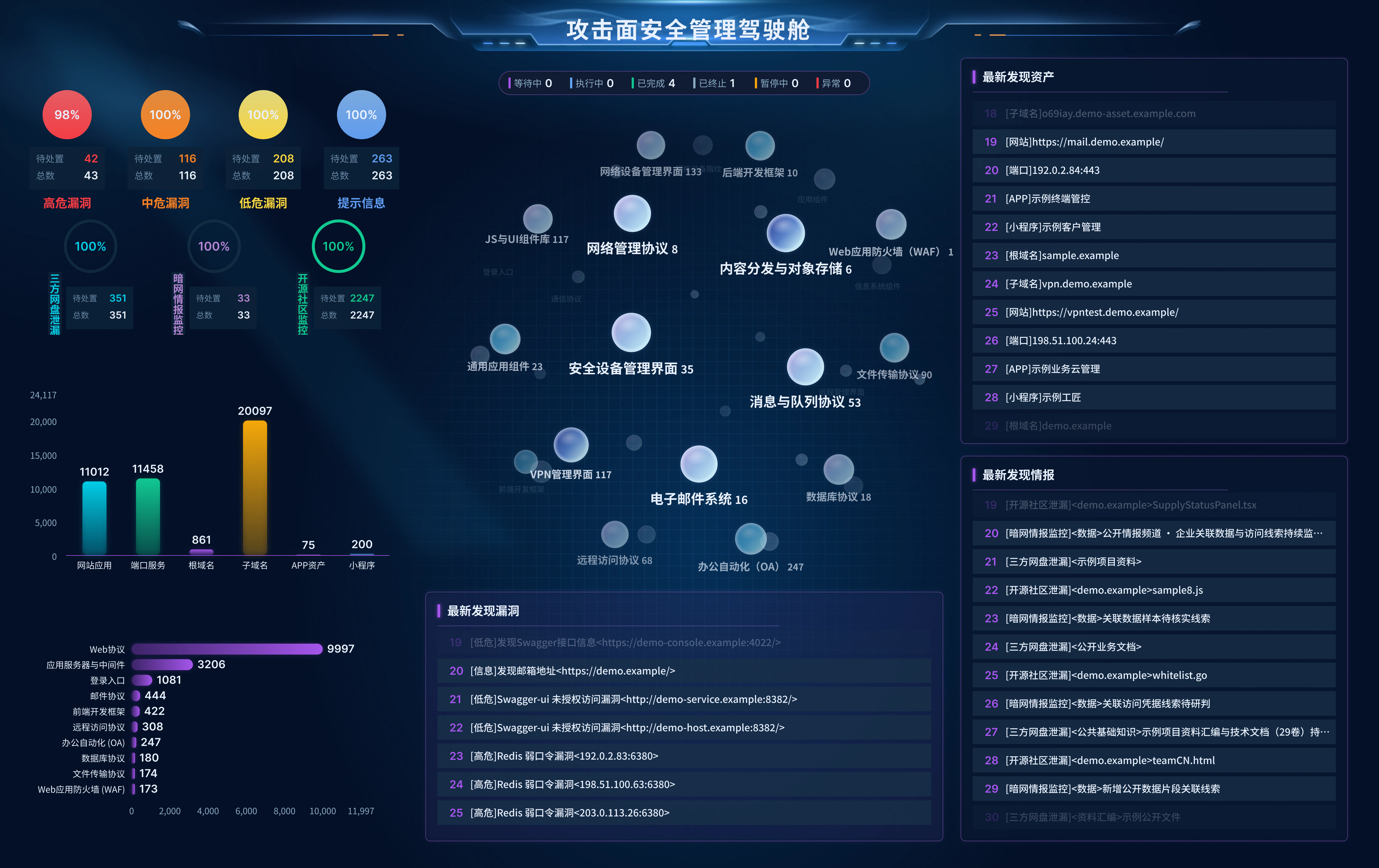 极安斥候攻击面安全管理驾驶舱，展示资产分布、风险等级、技术类别与最新发现